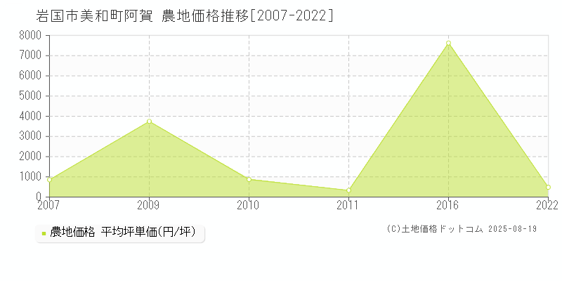 美和町阿賀(岩国市)の農地価格推移グラフ(坪単価)[2007-2022年]