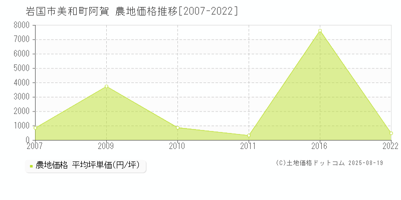 岩国市美和町阿賀の農地価格推移グラフ 