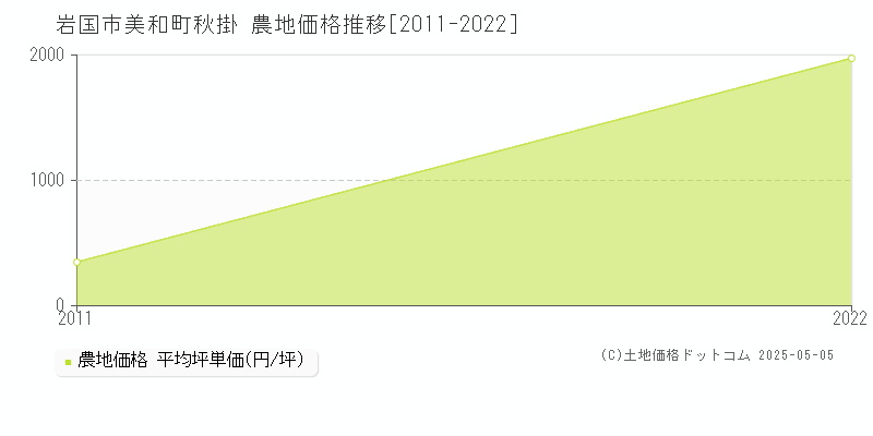 美和町秋掛(岩国市)の農地価格推移グラフ(坪単価)[2011-2022年]