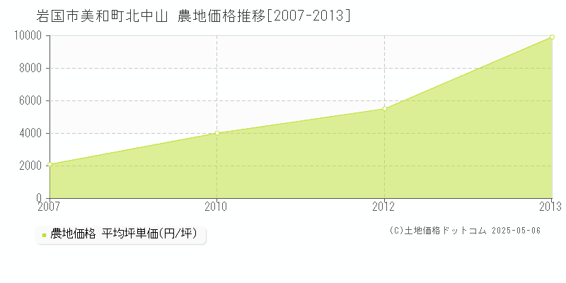 美和町北中山(岩国市)の農地価格推移グラフ(坪単価)[2007-2013年]
