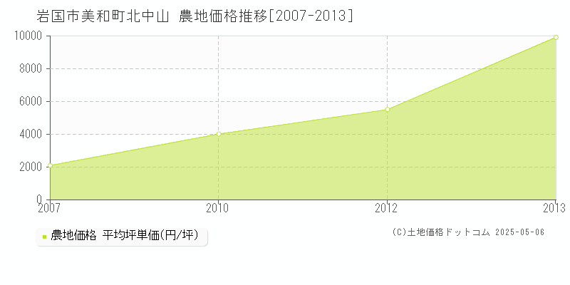 岩国市美和町北中山の農地価格推移グラフ 