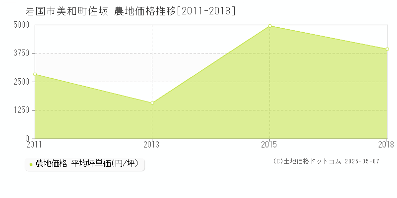 美和町佐坂(岩国市)の農地価格推移グラフ(坪単価)[2011-2018年]