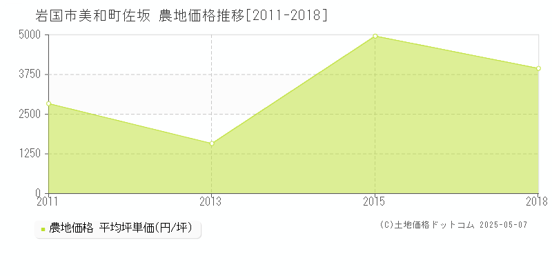 岩国市美和町佐坂の農地価格推移グラフ 