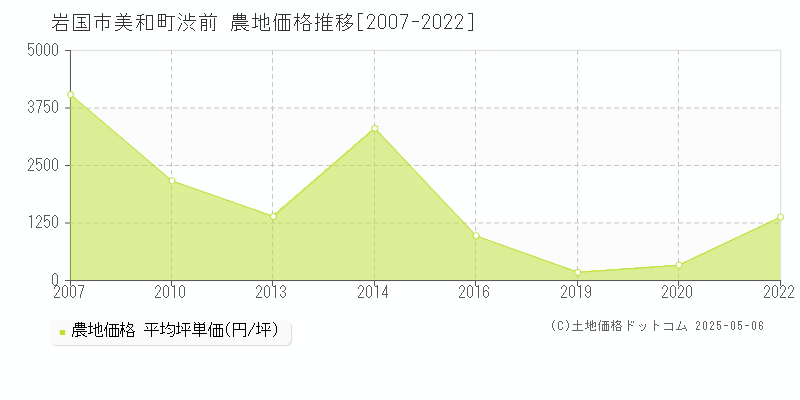 美和町渋前(岩国市)の農地価格推移グラフ(坪単価)[2007-2022年]