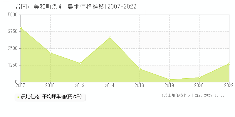 岩国市美和町渋前の農地価格推移グラフ 