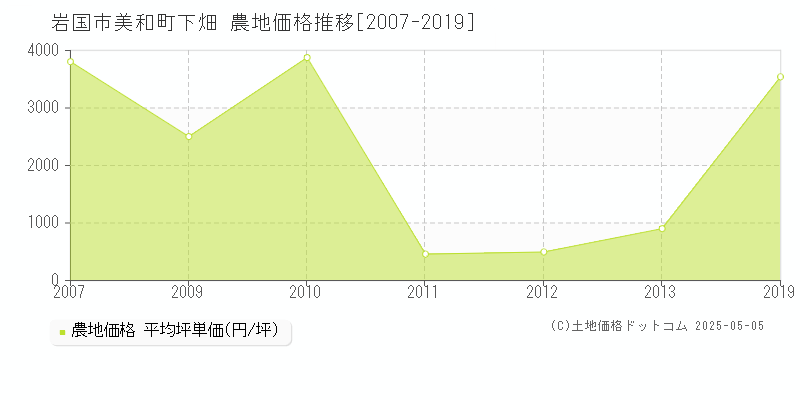 美和町下畑(岩国市)の農地価格推移グラフ(坪単価)[2007-2019年]