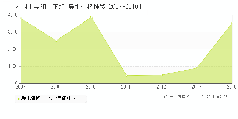 岩国市美和町下畑の農地価格推移グラフ 