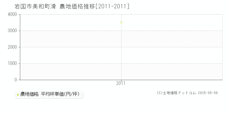 美和町滑(岩国市)の農地価格推移グラフ(坪単価)[2011-2011年]