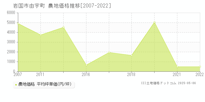由宇町(岩国市)の農地価格推移グラフ(坪単価)[2007-2022年]