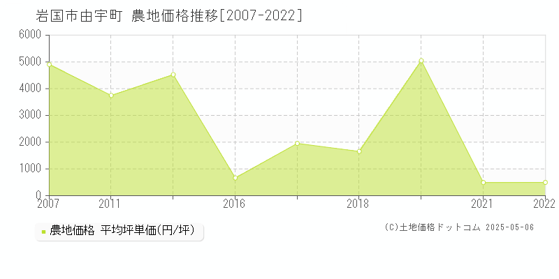 岩国市由宇町の農地価格推移グラフ 