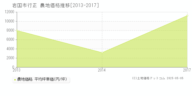 行正(岩国市)の農地価格推移グラフ(坪単価)[2013-2017年]