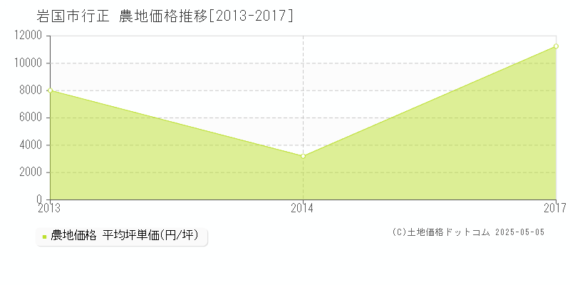 岩国市行正の農地価格推移グラフ 