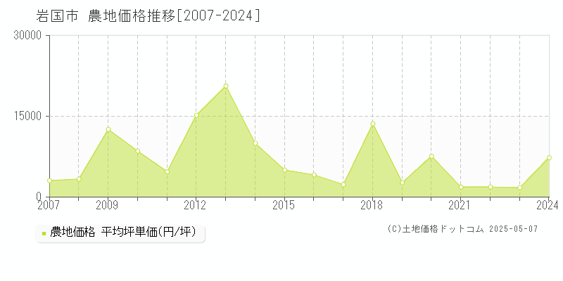 岩国市(山口県)の農地価格推移グラフ(坪単価)[2007-2024年]