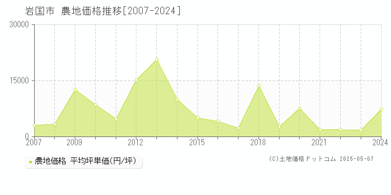 岩国市の農地価格推移グラフ 