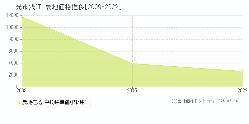浅江(光市)の農地価格推移グラフ(坪単価)[2009-2022年]