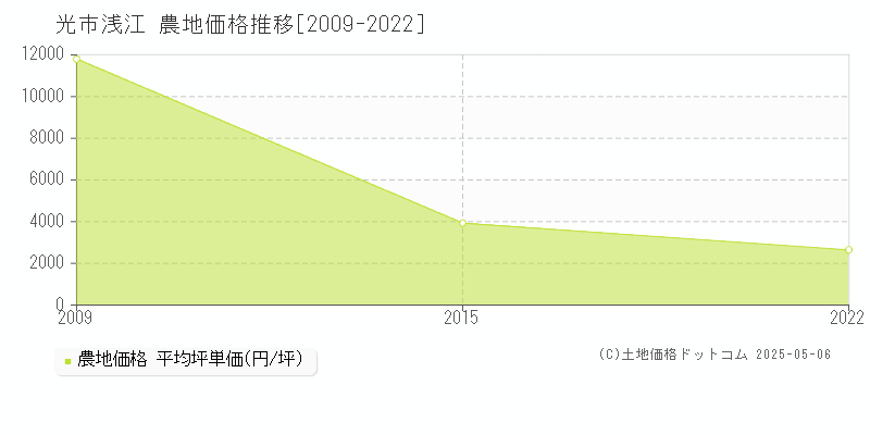 光市浅江の農地価格推移グラフ 