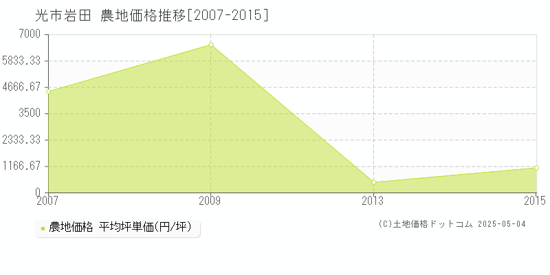 岩田(光市)の農地価格推移グラフ(坪単価)[2007-2015年]