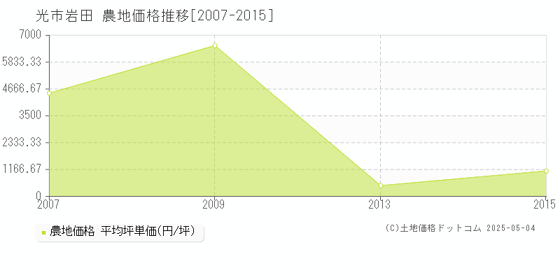 光市岩田の農地価格推移グラフ 