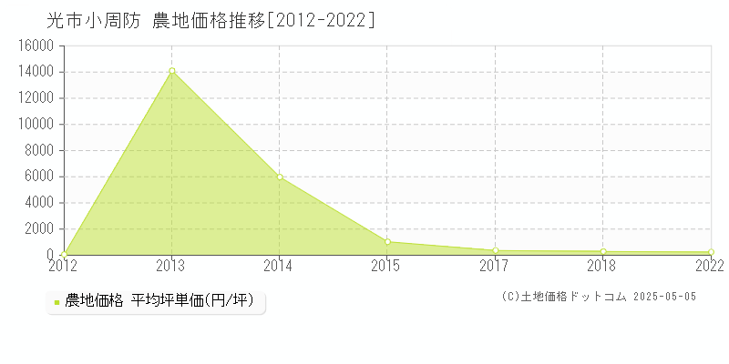 小周防(光市)の農地価格推移グラフ(坪単価)[2012-2022年]