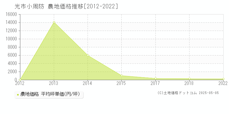 光市小周防の農地価格推移グラフ 