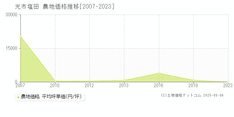 塩田(光市)の農地価格推移グラフ(坪単価)[2007-2023年]