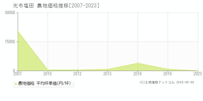 光市塩田の農地価格推移グラフ 