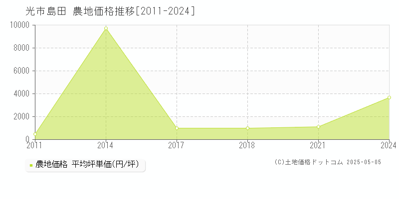 島田(光市)の農地価格推移グラフ(坪単価)[2011-2024年]