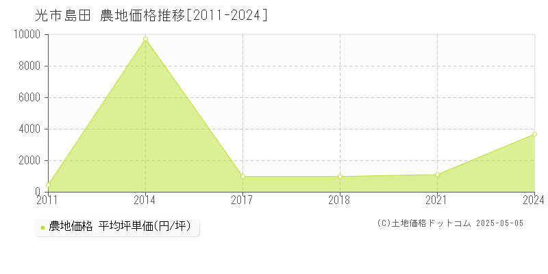 光市島田の農地価格推移グラフ 