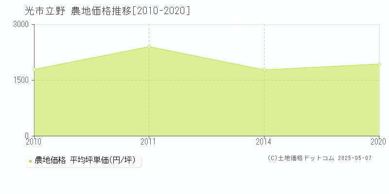 立野(光市)の農地価格推移グラフ(坪単価)[2010-2020年]