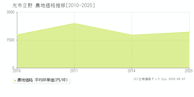 光市立野の農地価格推移グラフ 