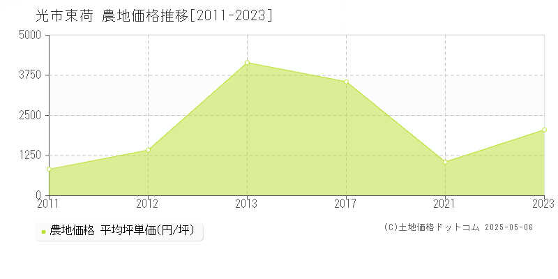 束荷(光市)の農地価格推移グラフ(坪単価)[2011-2023年]