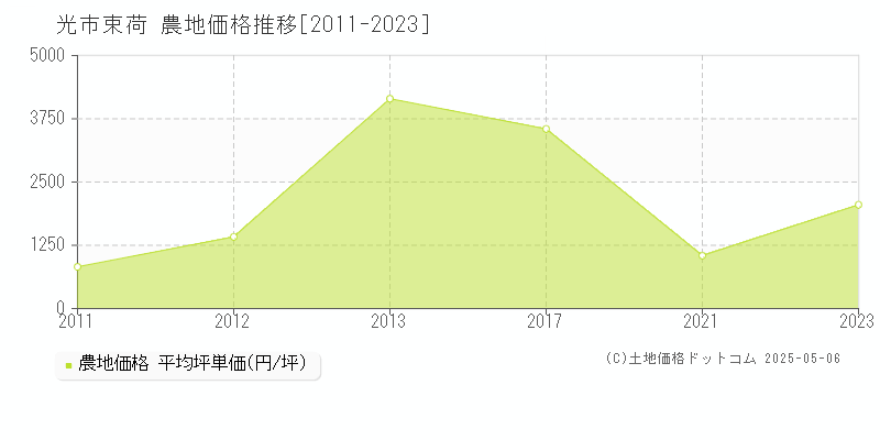 光市束荷の農地価格推移グラフ 