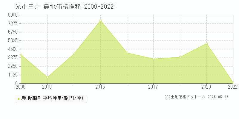 三井(光市)の農地価格推移グラフ(坪単価)[2009-2022年]