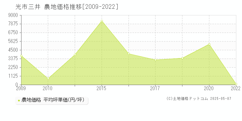 光市三井の農地価格推移グラフ 