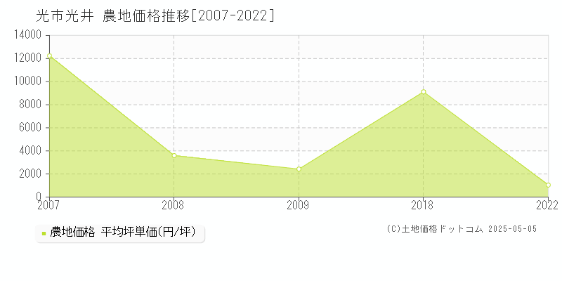 光井(光市)の農地価格推移グラフ(坪単価)[2007-2022年]
