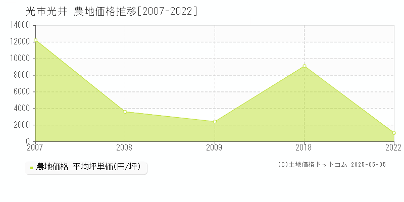 光市光井の農地価格推移グラフ 