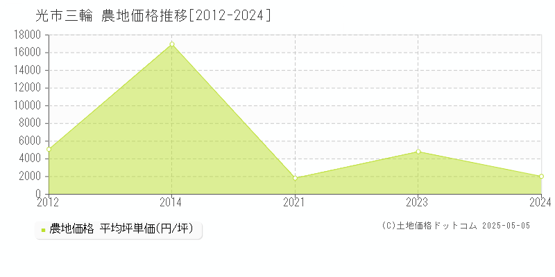三輪(光市)の農地価格推移グラフ(坪単価)[2012-2024年]
