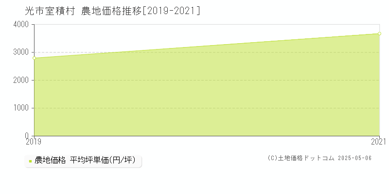 室積村(光市)の農地価格推移グラフ(坪単価)[2019-2021年]
