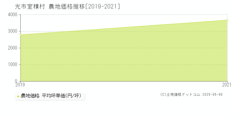 光市室積村の農地価格推移グラフ 