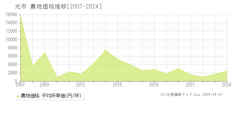 光市(山口県)の農地価格推移グラフ(坪単価)[2007-2024年]