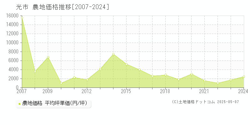 光市全域の農地取引事例推移グラフ 