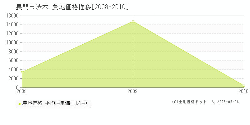 渋木(長門市)の農地価格推移グラフ(坪単価)[2008-2010年]
