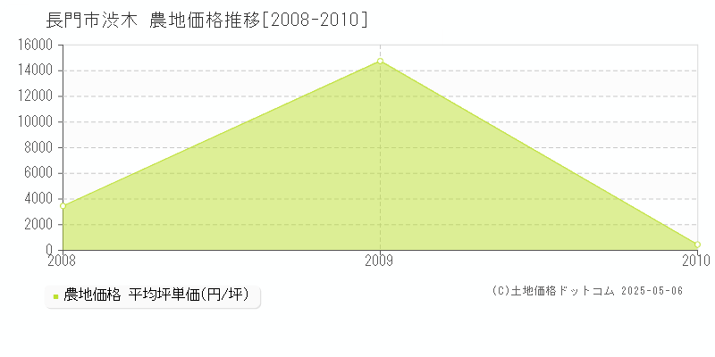 長門市渋木の農地価格推移グラフ 