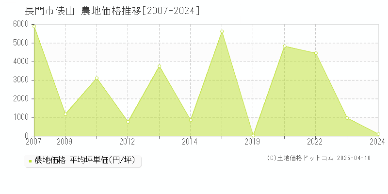 長門市俵山の農地価格推移グラフ 