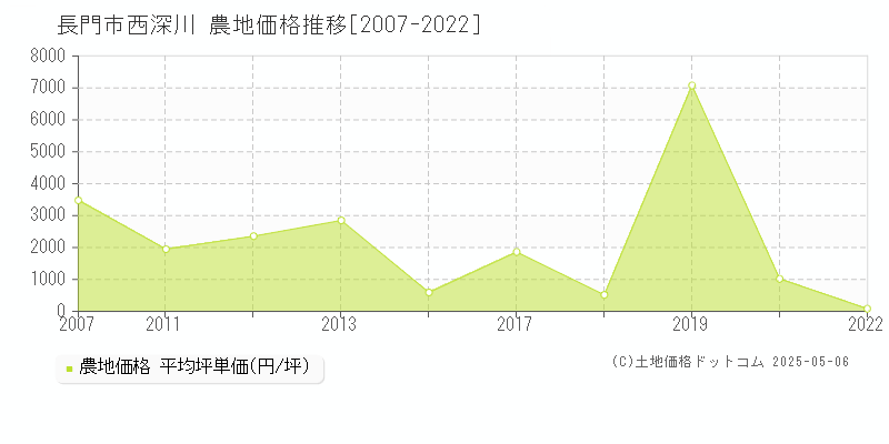 西深川(長門市)の農地価格推移グラフ(坪単価)[2007-2022年]
