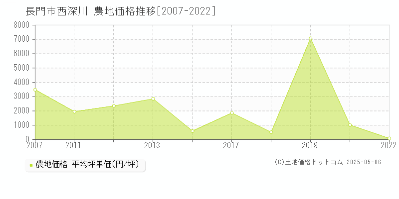 長門市西深川の農地価格推移グラフ 