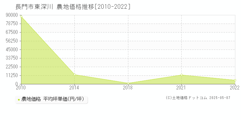 東深川(長門市)の農地価格推移グラフ(坪単価)[2010-2022年]