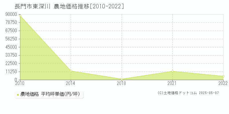 長門市東深川の農地価格推移グラフ 