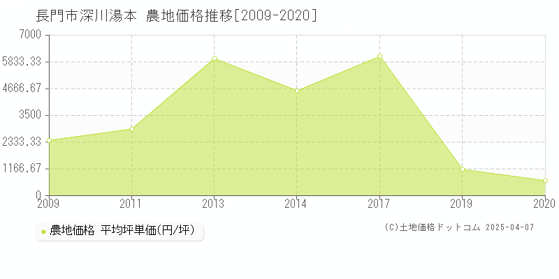 長門市深川湯本の農地価格推移グラフ 