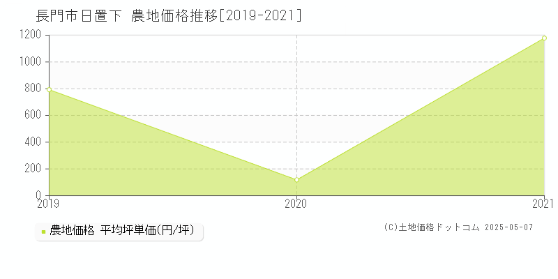日置下(長門市)の農地価格推移グラフ(坪単価)[2019-2021年]